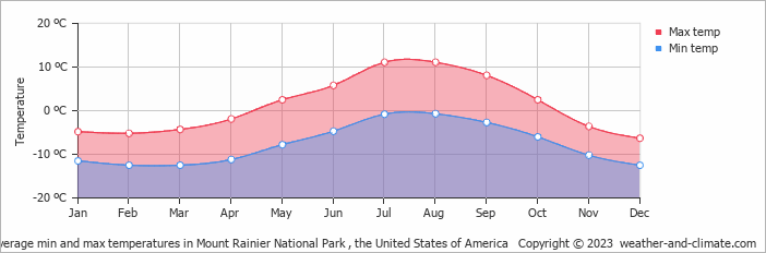 Average monthly minimum and maximum temperature in Mount Rainier National Park , the United States of America